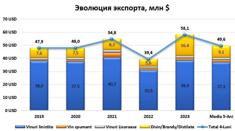 Экспорт винодельческой продукции из Молдовы за 4 мес. 2023 г. &#8212; Wine and Spirits