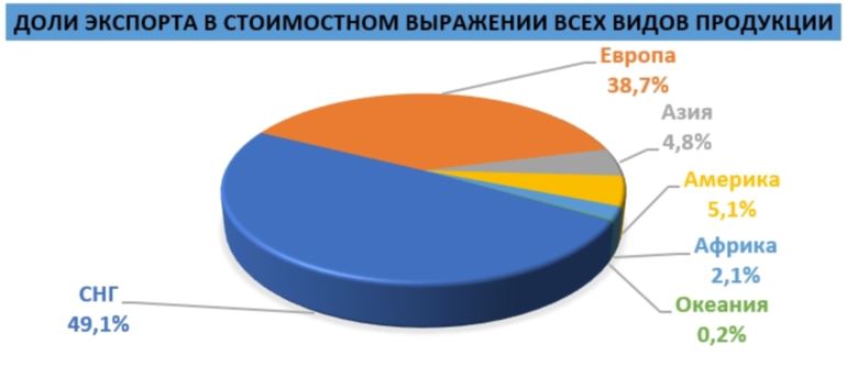 Экспорт9 мес. 2